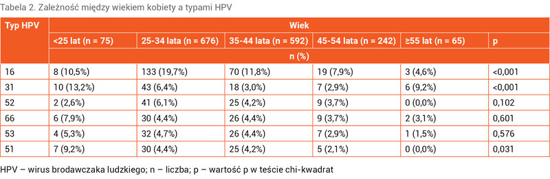 Tabela 2. Zależność między wiekiem kobiety a typami HPV