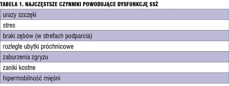 Tabela 1. Najczęstsze czynniki powodujące dysfunkcję SSŻ