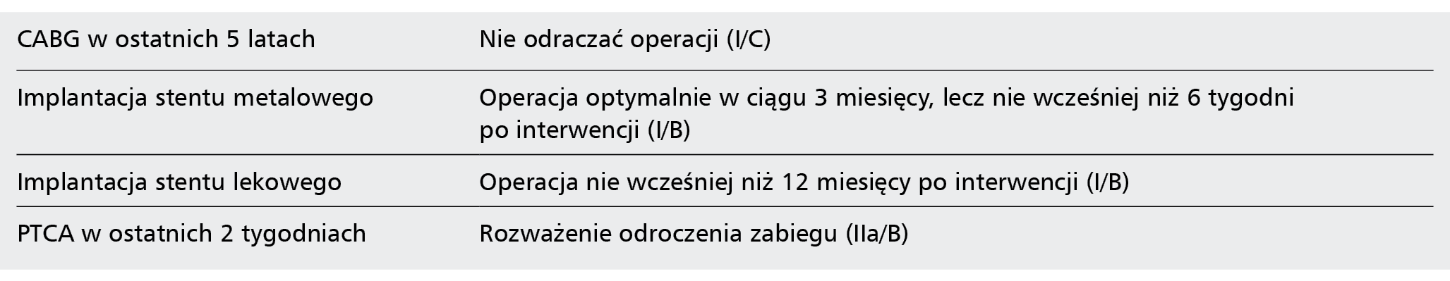 Tabela 4. Odstęp planowej operacji pozasercowej w grupie stabilnych lub bezobjawowych pacjentów z chorobami układu krążenia po zabiegach rewaskularyzacyjnych
