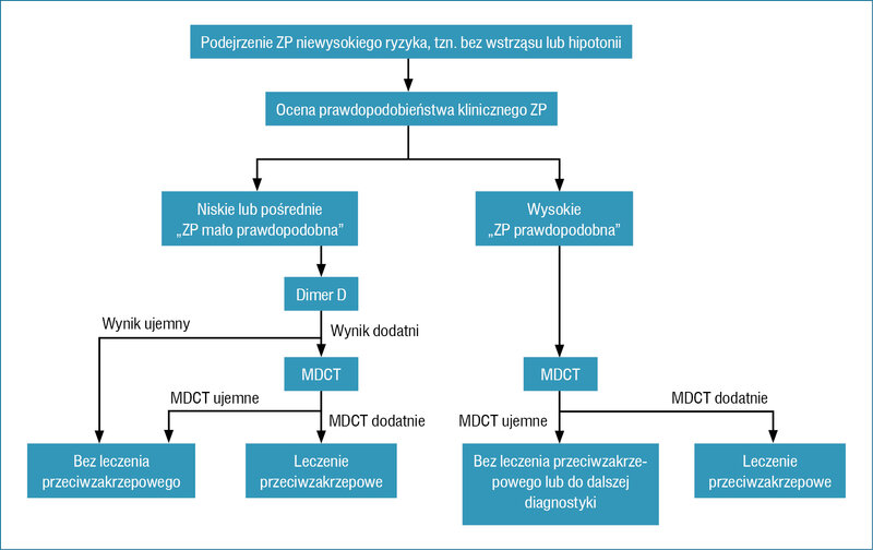 Rycina 3. Algorytm diagnostyczny rekomendowany przez wytyczne European Society of Cardiology i Polskiego Towarzystwa Kardiologicznego przy podejrzeniu ZP niewysokiego ryzyka7