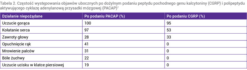 Tabela 2. Częstość występowania objawów ubocznych po dożylnym podaniu peptydu pochodnego genu kalcytoniny (CGRP) i polipeptydu aktywującego cyklazę adenylanową przysadki mózgowej (PACAP)