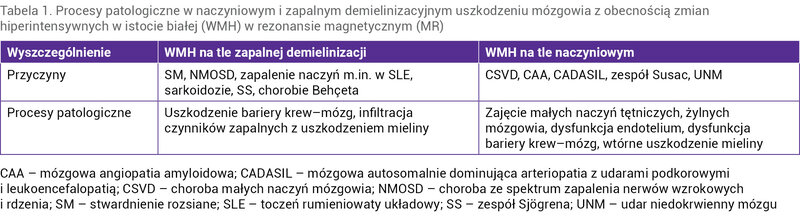 Tabela 1. Procesy patologiczne w naczyniowym i zapalnym demielinizacyjnym uszkodzeniu mózgowia z obecnością zmian hiperintensywnych w istocie białej (WMH) w rezonansie magnetycznym (MR)