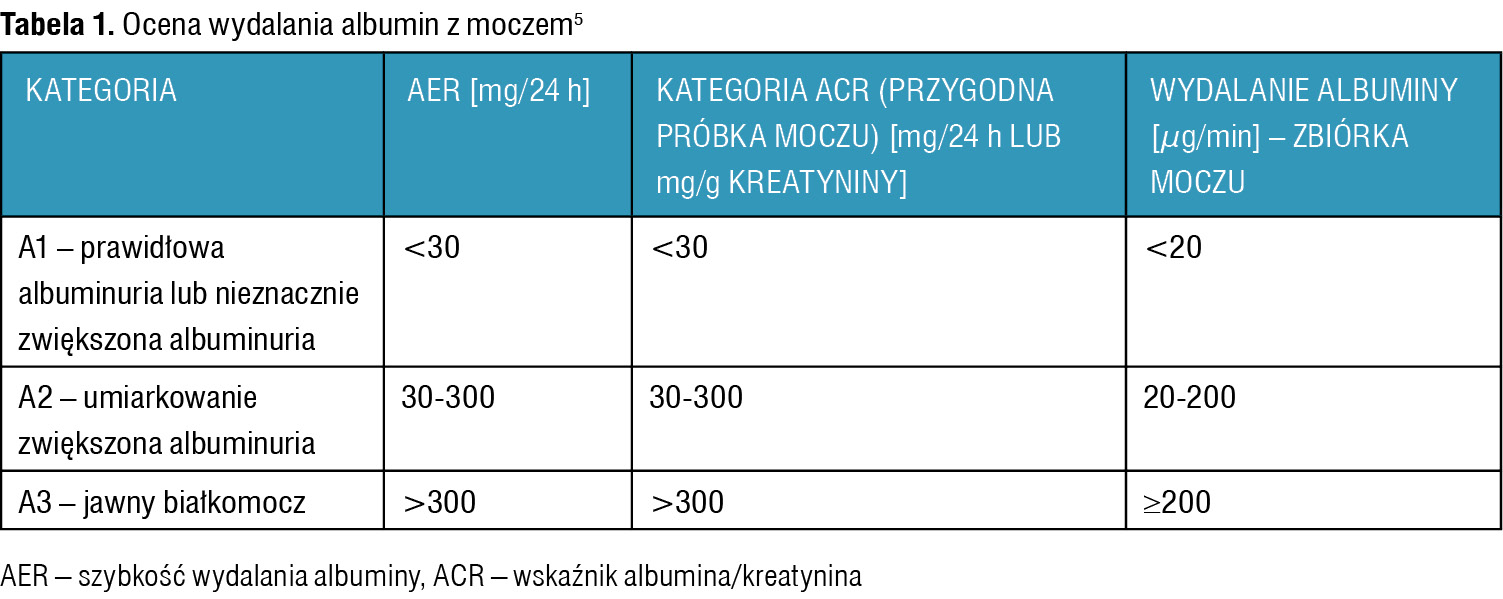 Tabela 1. Ocena wydalania albumin z moczem5