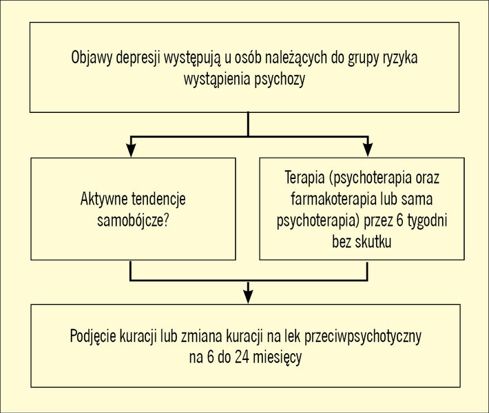 Rycina 1. Leczenie objawów depresji w okresie prodromalnym