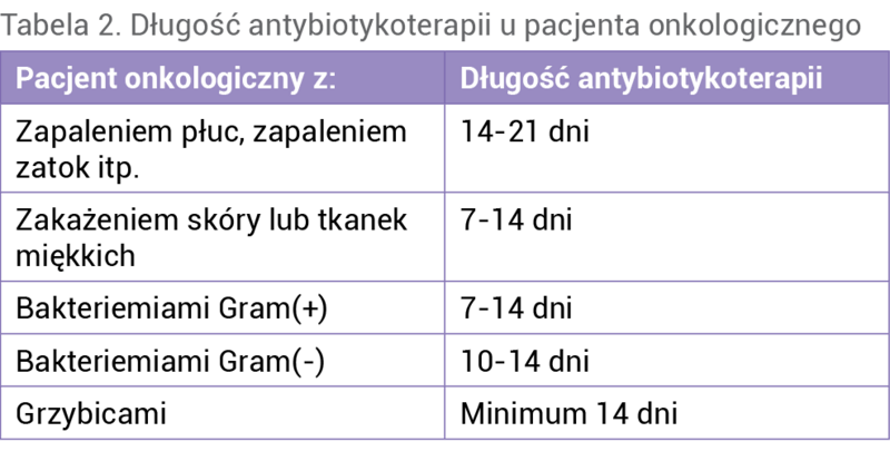 Tabela 2. Długość antybiotykoterapii u pacjenta onkologicznego