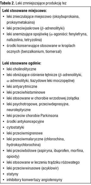 Tabela 2. Leki zmniejszające produkcję łez