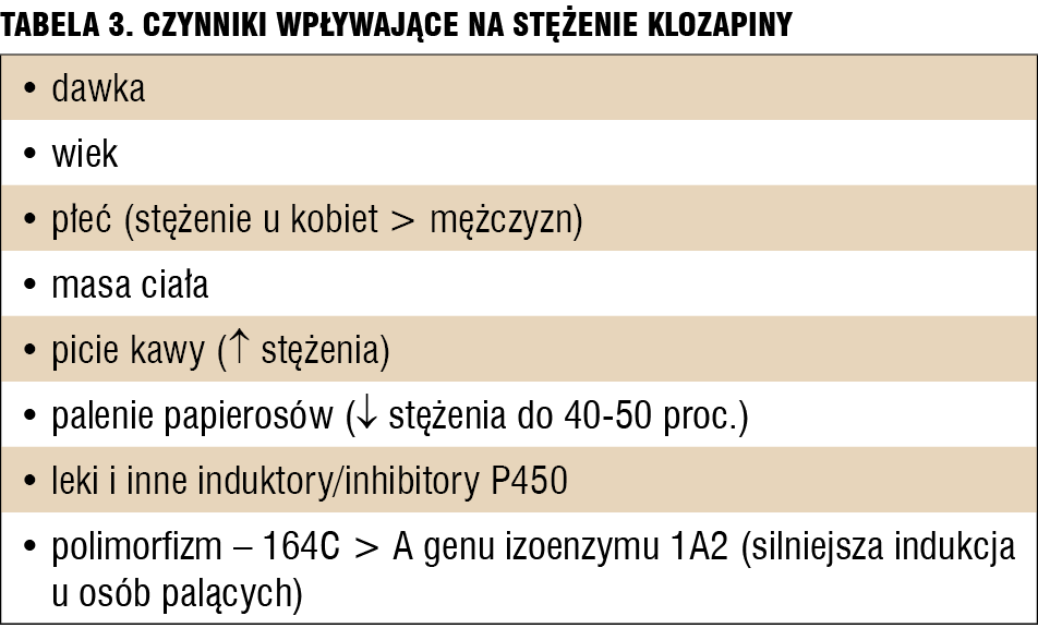 Tabela 3. Czynniki wpływające na stężenie klozapiny