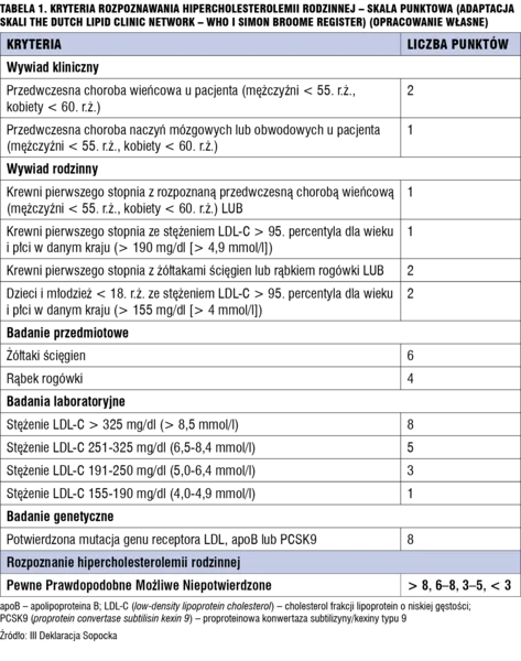 Tabela 1. Kryteria rozpoznawania hipercholesterolemii rodzinnej – skala punktowa (adaptacja skali The Dutch Lipid Clinic Network – WHO i Simon Broome Register) (Opracowanie własne)