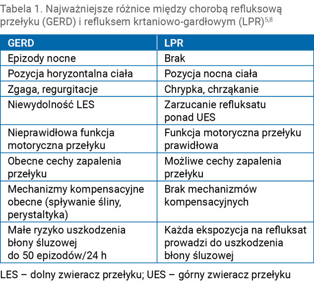 Tabela 1. Najważniejsze różnice między chorobą refluksową przełyku (GERD) i refluksem krtaniowo-gardłowym (LPR)5,8