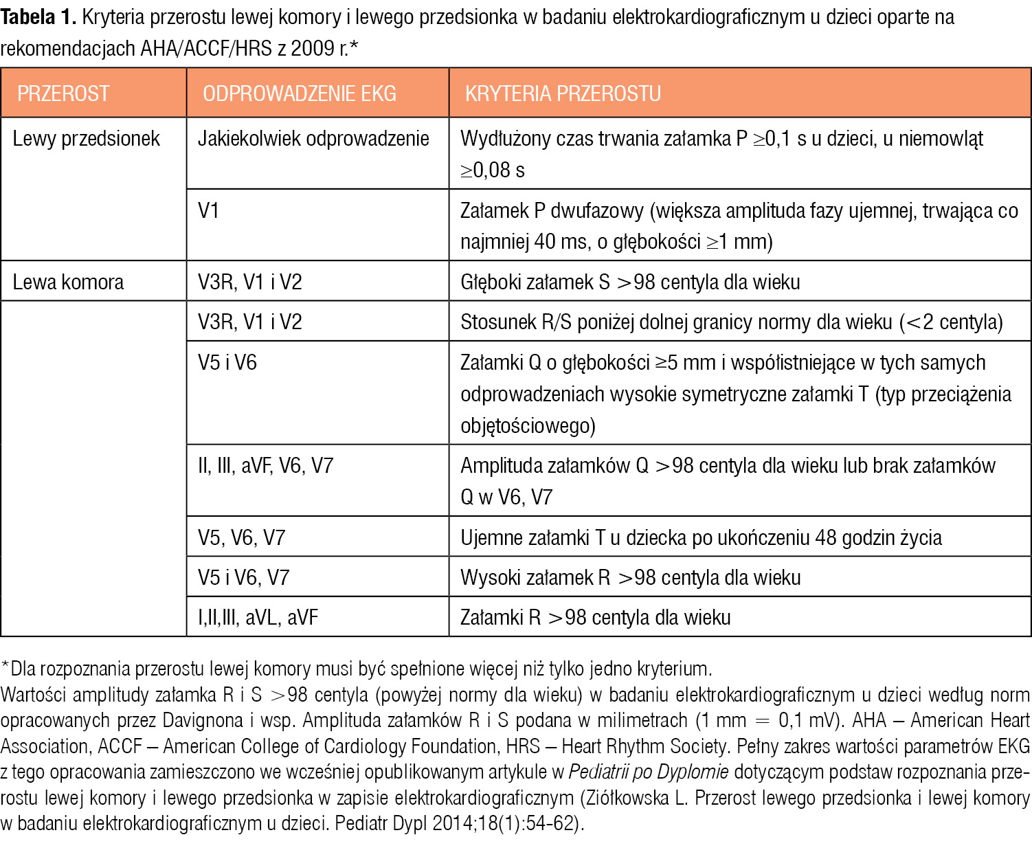 Tabela 1. Kryteria przerostu lewej komory i lewego przedsionka w badaniu elektrokardiograficznym u dzieci oparte na rekomendacjach AHA/ACCF/HRS z 2009 r.*