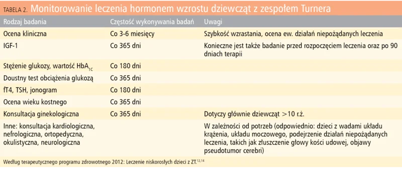 Tabela 2. Monitorowanie leczenia hormonem wzrostu dziewcząt z zespołem Turnera