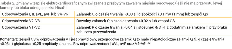 Tabela 2. Zmiany w zapisie elektrokardiograficznym związane z przebytym zawałem mięśnia sercowego (jeśli nie ma przerostu lewej komory lub bloku odnogi pęczka Hisa)11