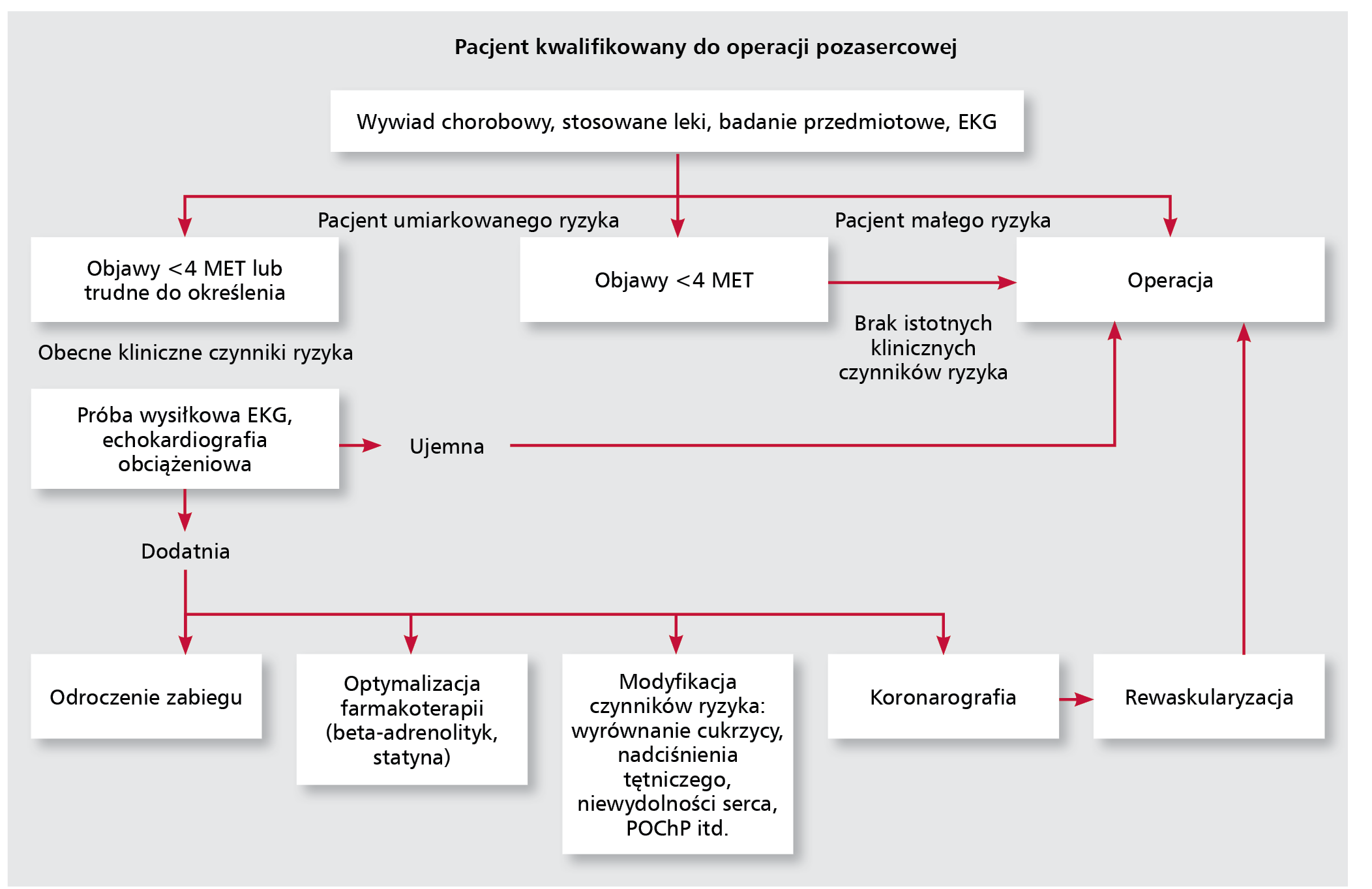 Rycina 2. Proponowany algorytm kwalifikacji pacjenta z chorobą układu krążenia do operacji pozasercowej według ACC/AHA [9].Zmodyfikowali: Braksator i wsp. [10].