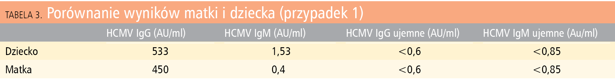 Tabela 3. Porównanie wyników matki i dziecka (przypadek 1)