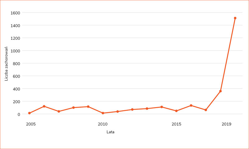 Rycina 1. Liczba zachorowań na odrę w Polsce w latach 2005-2019 (na podstawie meldunków Narodowego Instytutu Zdrowia Publicznego – Państwowego Zakładu Higieny)