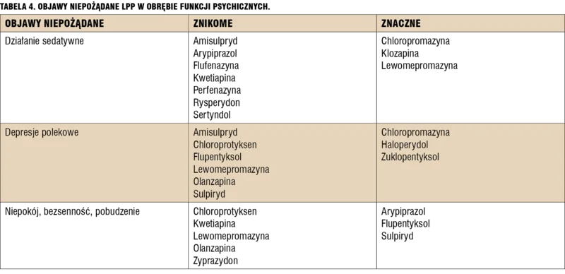 
 
 
 
 Tabela 4. Objawy niepożądane LPP w obrębie funkcji psychicznych.