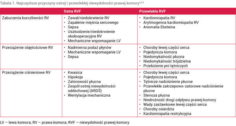 Tabela 1. Najczęstsze przyczyny ostrej i przewlekłej niewydolności prawej komory2,8,9