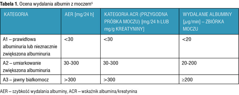 Tabela 1. Ocena wydalania albumin z moczem5