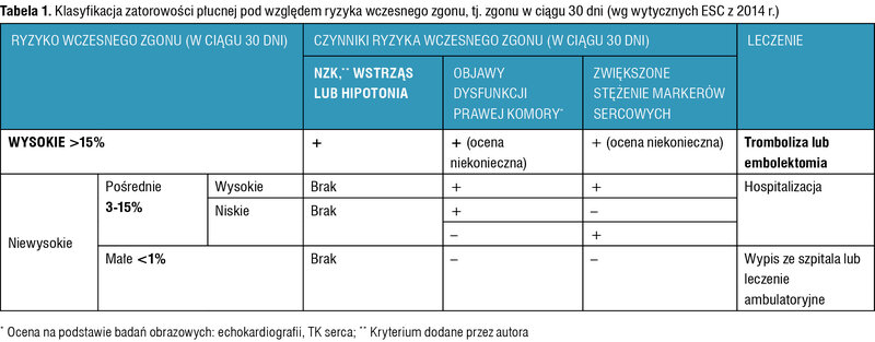 Tabela 1. Klasyfikacja zatorowości płucnej pod względem ryzyka wczesnego zgonu, tj. zgonu w ciągu 30 dni (wg wytycznych ESC z 2014 r.)