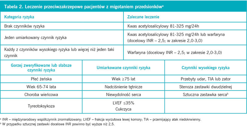 Tabela 2. Leczenie przeciwzakrzepowe pacjentów z migotaniem przedsionkówa