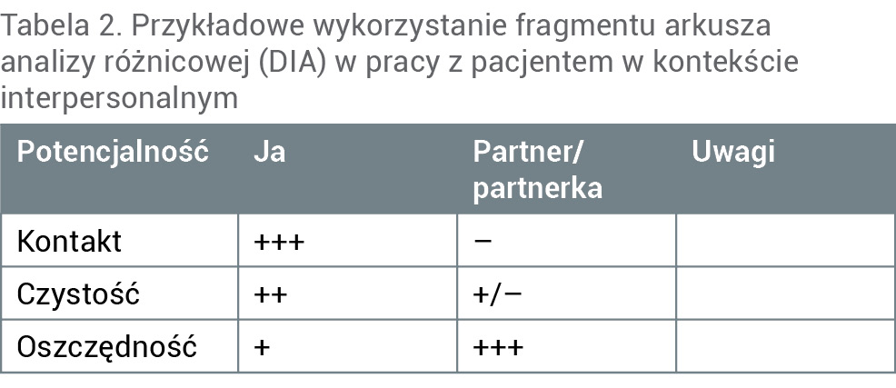 Tabela 2. Przykładowe wykorzystanie fragmentu arkusza analizy różnicowej (DIA) w pracy z pacjentem w kontekście interpersonalnym
