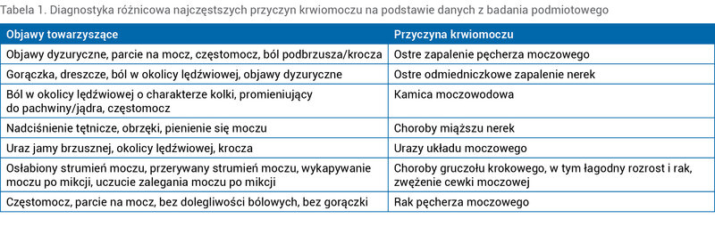 Tabela 1. Diagnostyka różnicowa najczęstszych przyczyn krwiomoczu na podstawie danych z badania podmiotowego