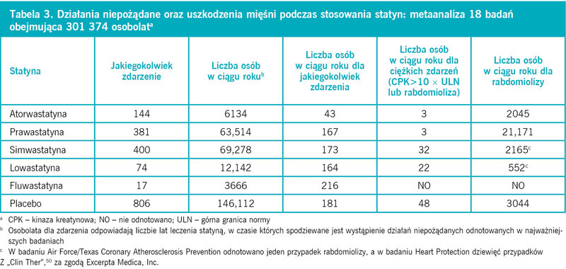 Ta­be­la 3. Dzia­ła­nia nie­po­żą­da­ne oraz uszko­dze­nia mię­śni pod­czas sto­so­wa­nia sta­tyn: me­ta­ana­li­za 18 ba­dań obej­mu­ją­ca 301 374 oso­bo­la­ta