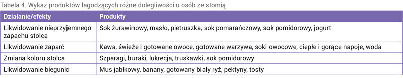 Tabela 4. Wykaz produktów łagodzących różne dolegliwości u osób ze stomią