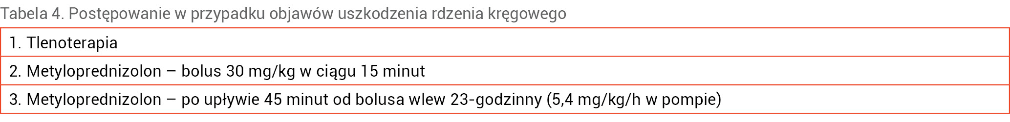 Tabela 4. Postępowanie w przypadku objawów uszkodzenia rdzenia kręgowego