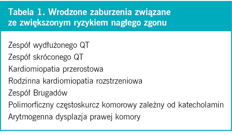 Tabela 1. Wrodzone zaburzenia związane ze zwiększonym ryzykiem nagłego zgonu