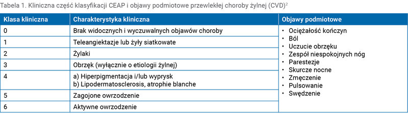 Tabela 1. Kliniczna część klasyfikacji CEAP i objawy podmiotowe przewlekłej choroby żylnej (CVD)2