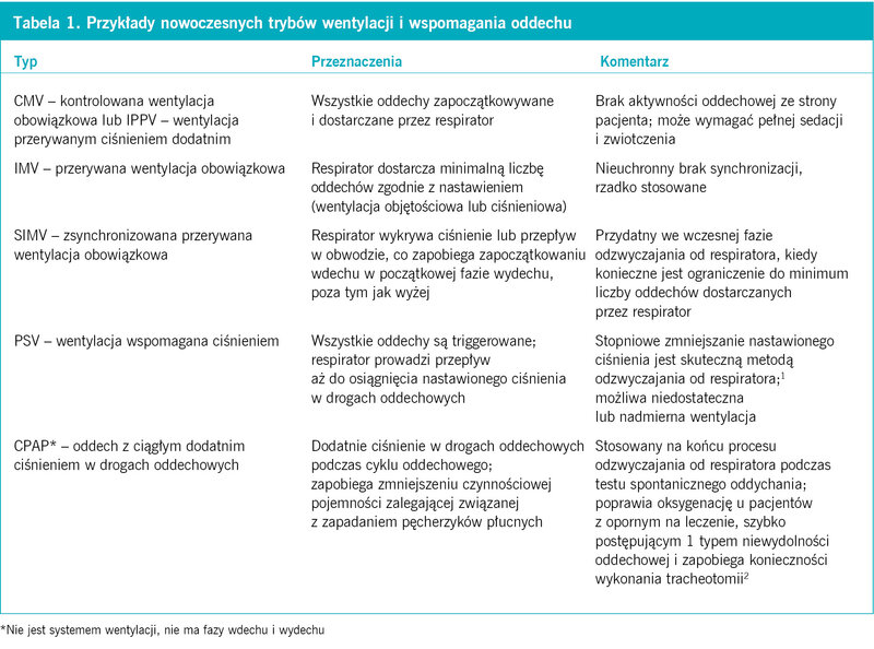 Tabela 1. Przykłady nowoczesnych trybów wentylacji i wspomagania oddechu