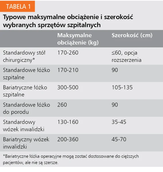 Tabela 1. Typowe maksymalne obciążenie i szerokość wybranych sprzętów szpitalnych