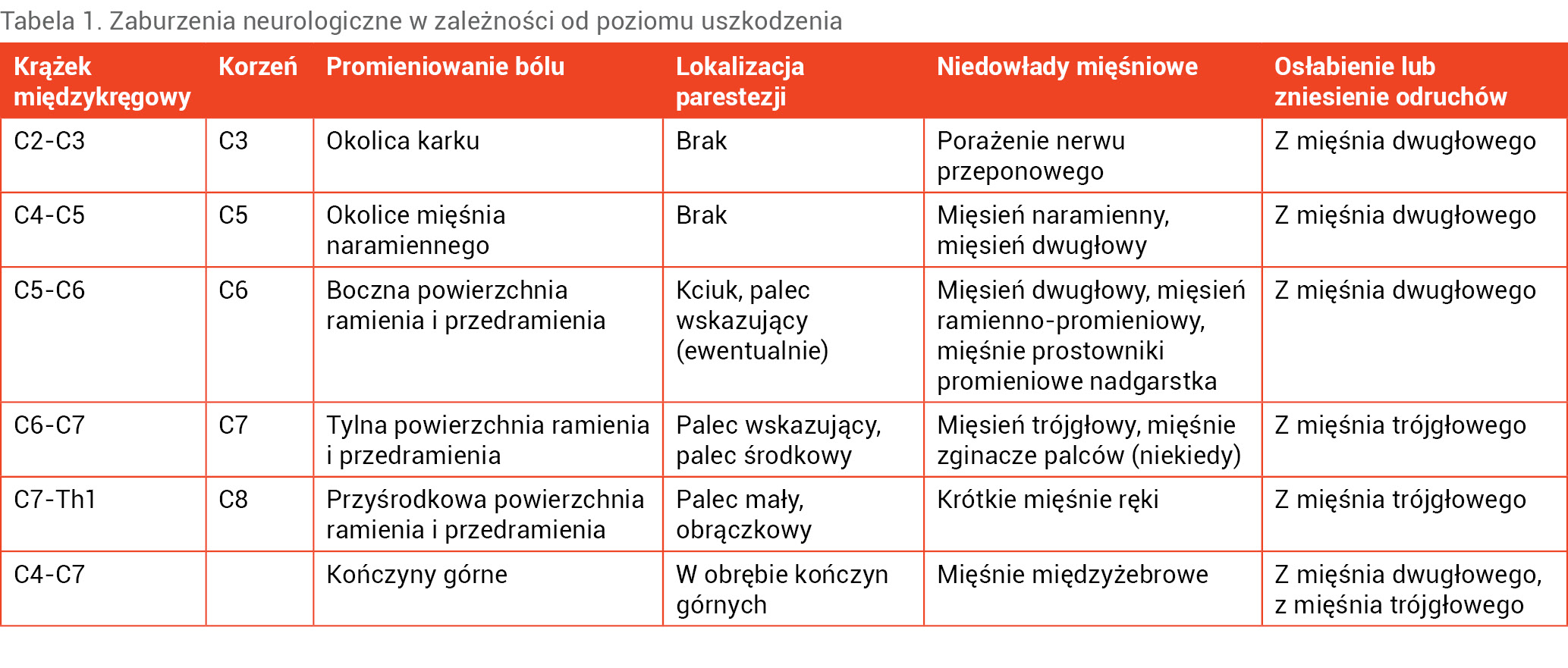 Tabela 1. Zaburzenia neurologiczne w zależności od poziomu uszkodzenia