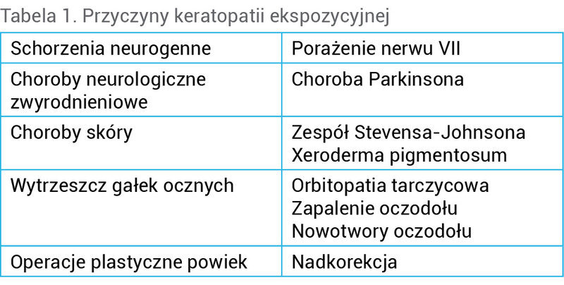 Tabela 1. Przyczyny keratopatii ekspozycyjnej