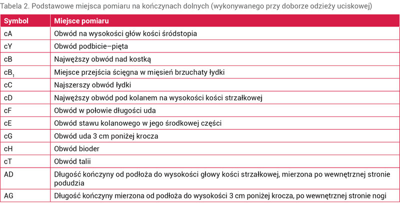 Tabela 2. Podstawowe miejsca pomiaru na kończynach dolnych (wykonywanego przy doborze odzieży uciskowej)