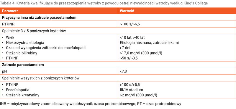 Tabela 4. Kryteria kwalifikujące do przeszczepienia wątroby z powodu ostrej niewydolności wątroby według King’s College