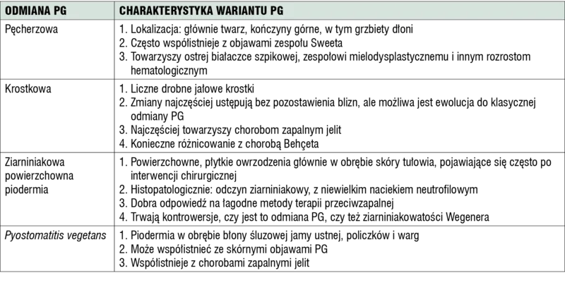 Tabela 1. Kliniczne odmiany pyoderma gangrenosum[10] 