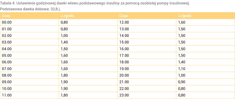 Tabela 4. Ustawienie godzinowej dawki wlewu podstawowego insuliny za pomocą osobistej pompy insulinowej.