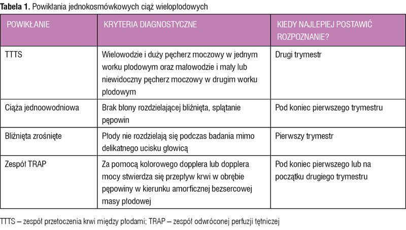 Tabela 1. Powikłania jednokosmówkowych ciąż wielopłodowych