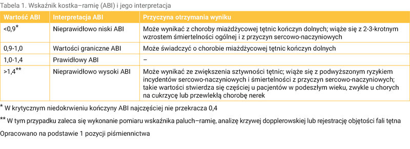 Tabela 1. Wskaźnik kostka–ramię (ABI) i jego interpretacja