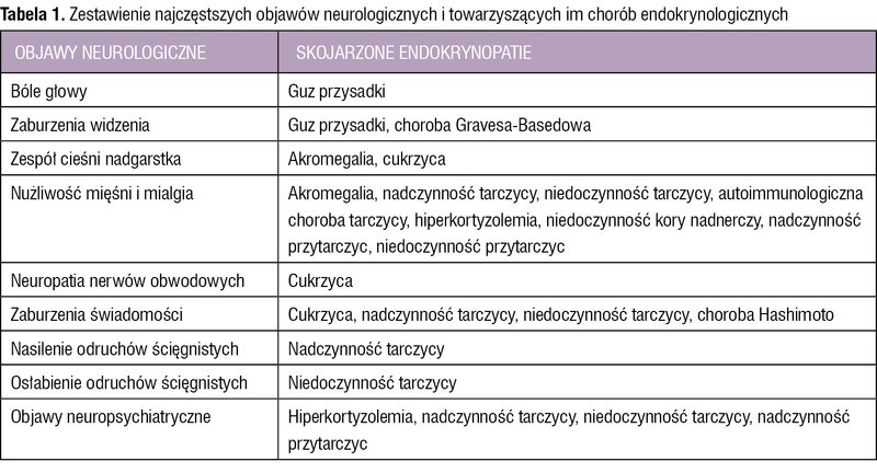 Tabela 1. Zestawienie najczęstszych objawów neurologicznych i towarzyszących im chorób endokrynologicznych