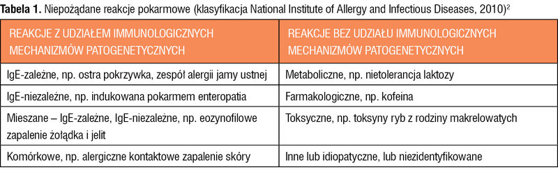 Tabela 1. Niepożądane reakcje pokarmowe (klasyfikacja National Institute of Allergy and Infectious Diseases, 2010)2