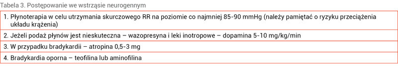 Tabela 3. Postępowanie we wstrząsie neurogennym