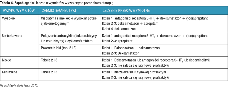 Tabela 4. Zapobieganie i leczenie wymiotów wywołanych przez chemioterapię