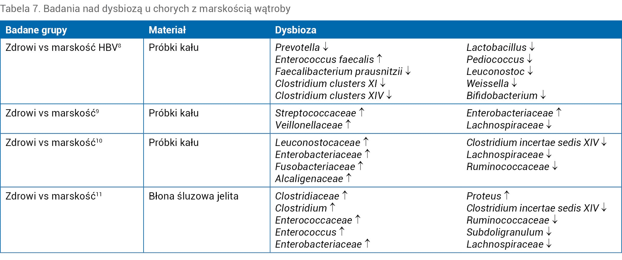 Tabela 7. Badania nad dysbiozą u chorych z marskością wątroby