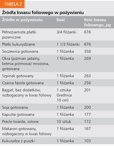 Tabela 2. Źródła kwasu foliowego w pożywieniu