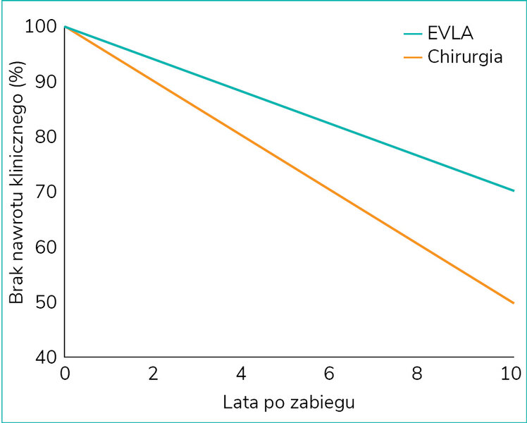 Rycina 1. Dziesięcioletnia wolność od nawrotu choroby u pacjentów po EVLA i leczeniu chirurgicznym