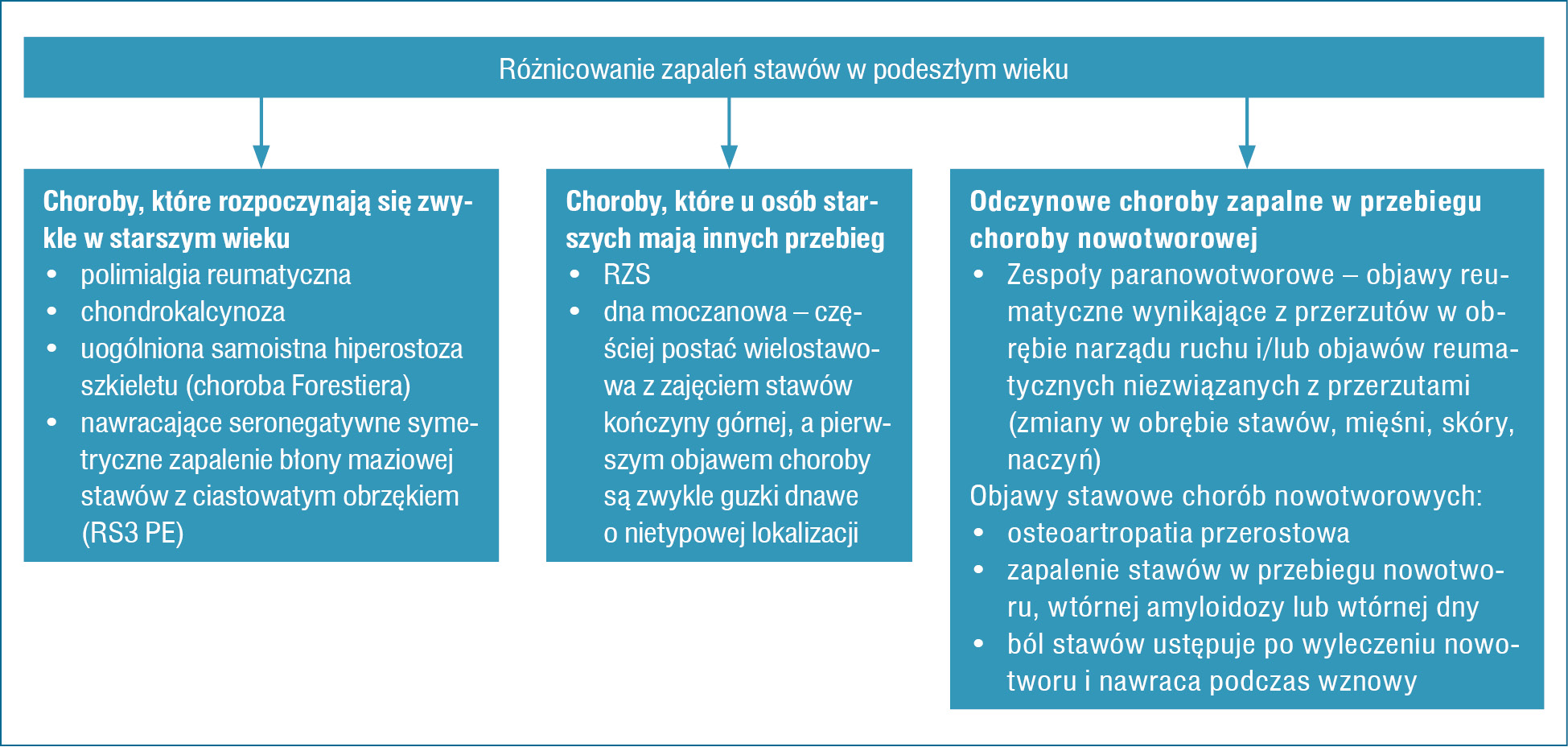 Rycina 5. Diagnostyka różnicowa zapalenia stawów u pacjentów w podeszłym wieku