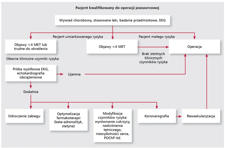 Rycina 2. Proponowany algorytm kwalifikacji pacjenta z chorobą układu krążenia do operacji pozasercowej według ACC/AHA [9].Zmodyfikowali: Braksator i wsp. [10].